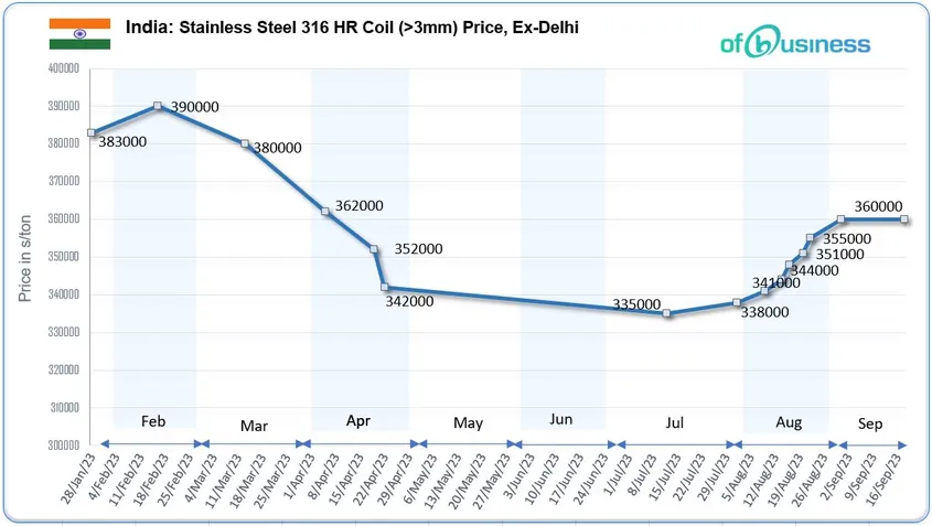 How Stainless Market Performed, Are Price Revisions Ahead?