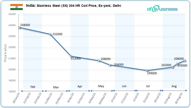 Is Further Hike Likely In Indian Stainless Steel Prices?