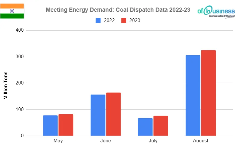 Role Of Indian Railways In Coal Capacity Expansion