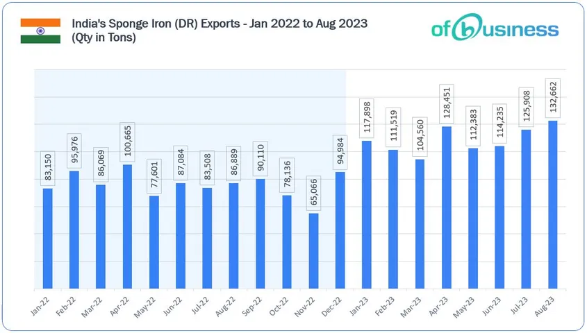 Nepal And Bangladesh Driving India's Sponge Iron Exports