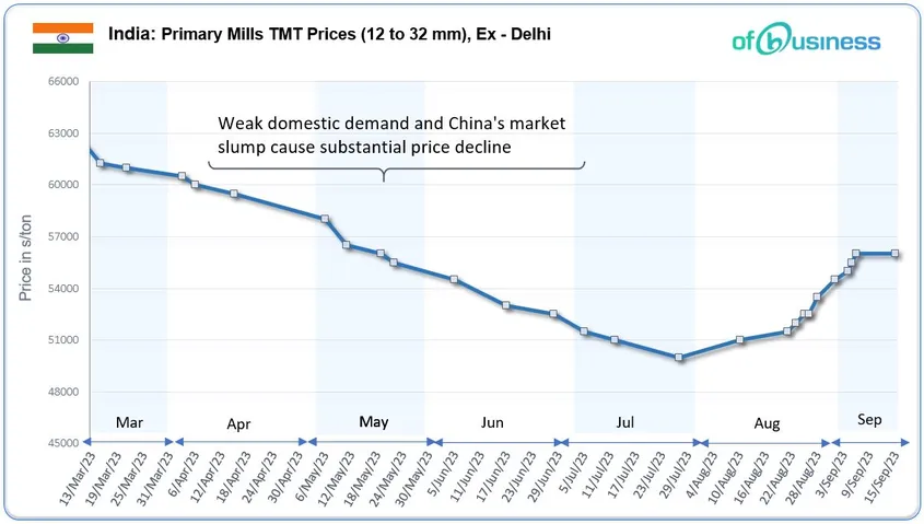 Are Primary Mills Anticipating Price Revision September H2?