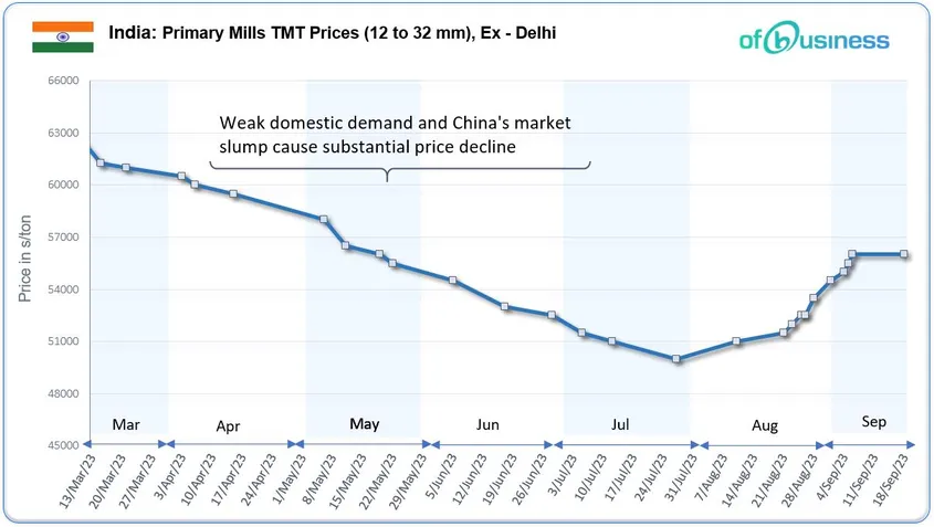 Primary TMT Prices Remained Stable Amid Demand Stagnancy
