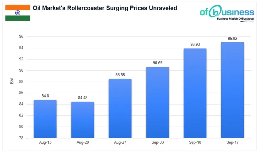Analysing Oil Market’s Price Surge And Key Drivers