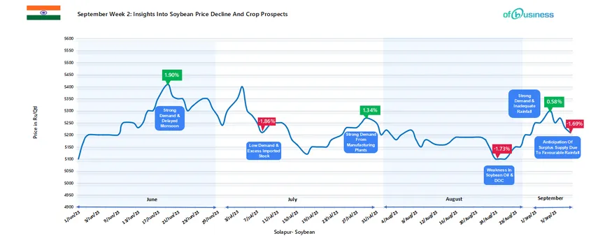 September Week 2: Insights Into Soybean Price Decline And Crop Prospects
