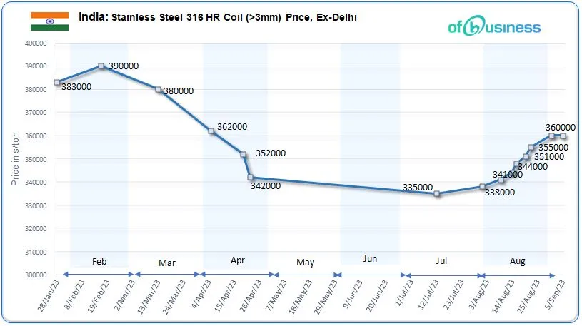 Indian Stainless Steel Market Poised For Continued Growth