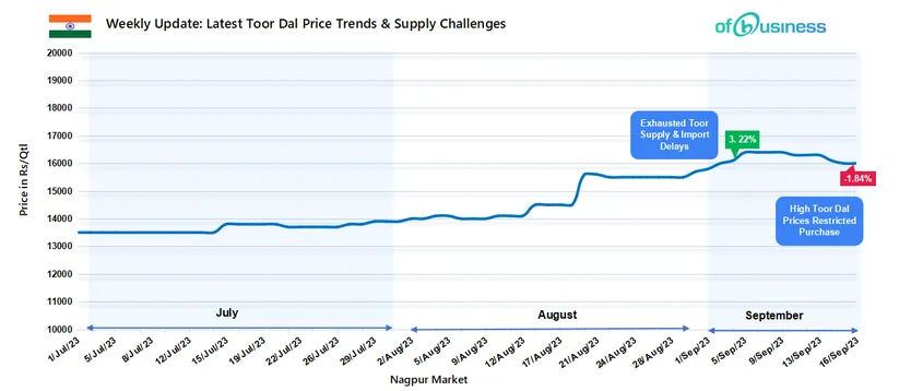 Weekly Update: Latest Toor Dal Price Trends and Supply Challenges