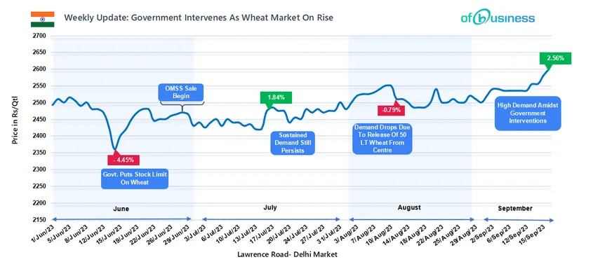 Weekly Update: Government Intervenes As Wheat Market Is On Rise