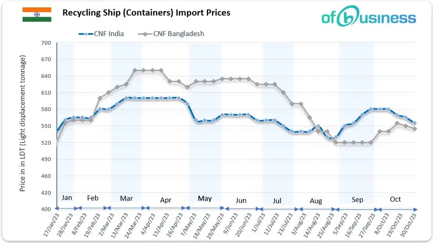 Low Activity Amidst Uncertainty Impacts Global Ship Recycling Industry