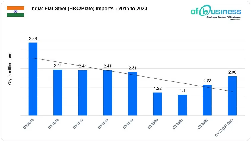 India's Flat Steel Imports Surge To A Three-Year High