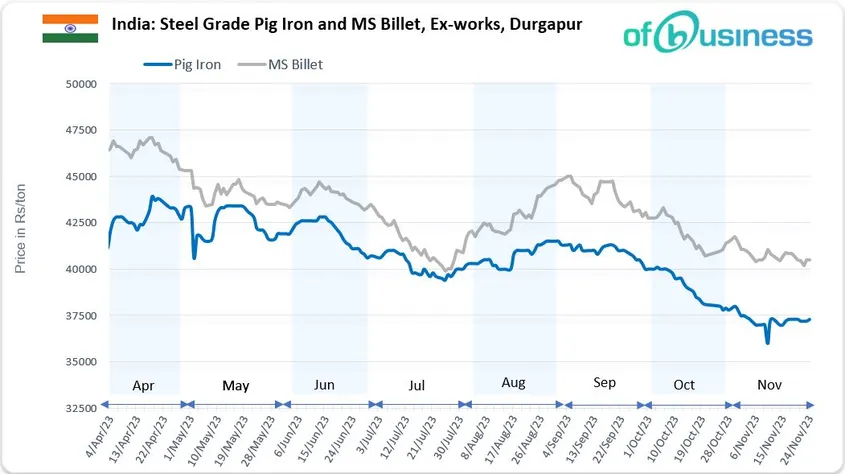 Inquiries Support Indian Pig Iron Market After Persistent Decline