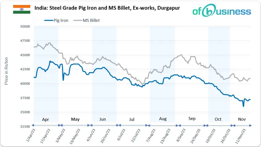 Indian Pig Iron Prices Change Slightly, Suppliers  Expect Recovery