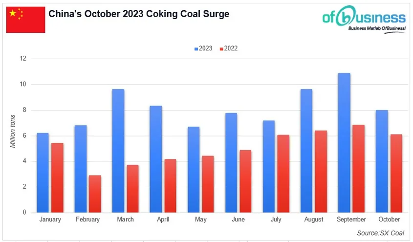 2023: China's Coking Coal Imports Surged In October