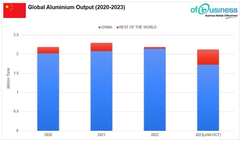 Unraveling China's Dominance In Global Aluminium Market