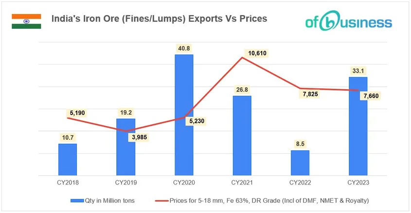 Steel Mills Raise Voice over Surging Iron Ore Exports, Call for Ban
