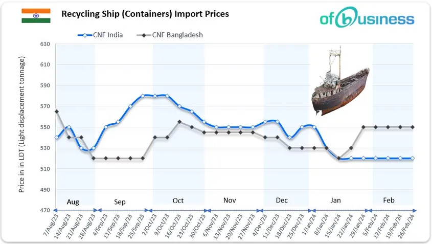 Ship Recycling Industry: Tonnage Shortage Drives Price Stability Despite Lack of Deals
