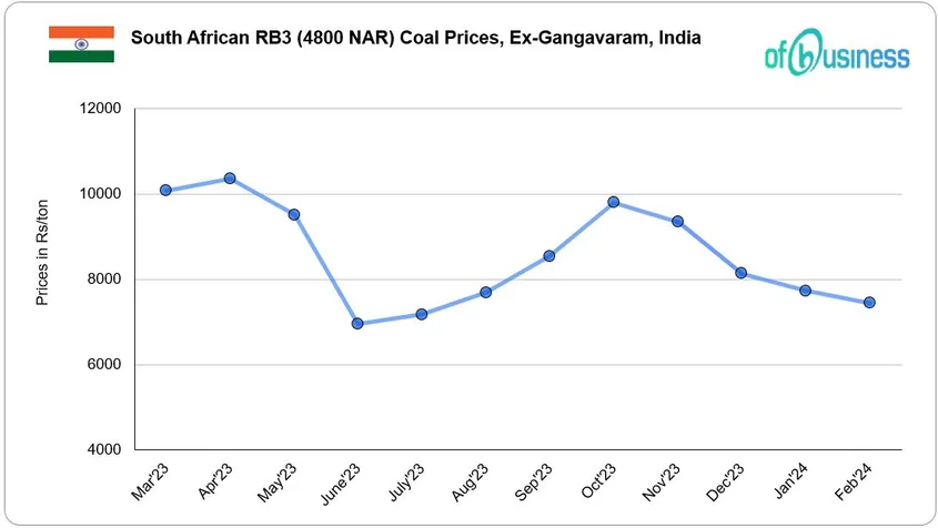 Coal Price Trend: Domestic Shift Amid Slow Demand