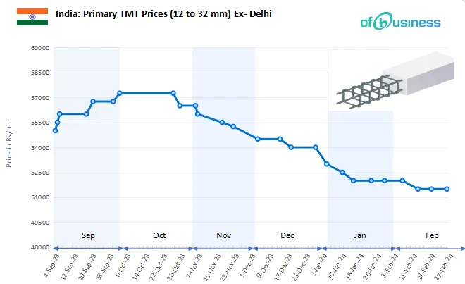 Primary TMT Market in February: Stagnant Trend, Recovery Outlook Uncertain