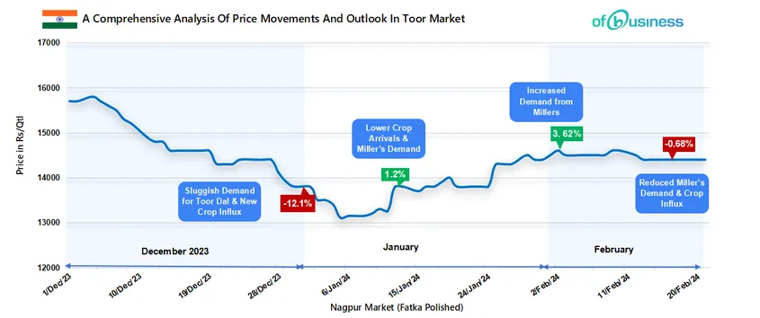 A Comprehensive Analysis Of Price Movements And Outlook In Toor Market