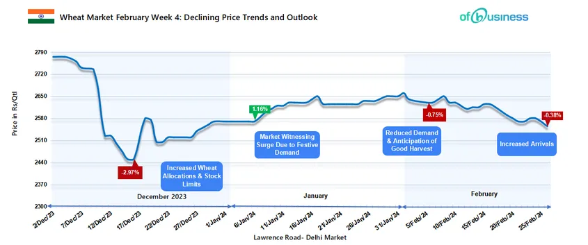 Wheat Market February Week 4: Declining Price Trends and Outlook