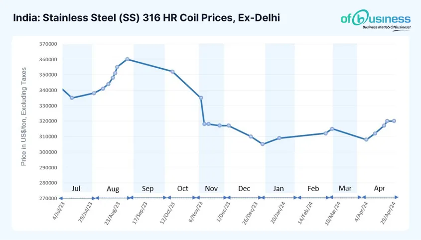 Indian Stainless Steel Market Recovers in April; Click Here to Know Why!