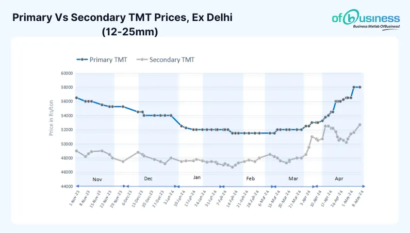 Indian TMT Market Sees Price Escalation; What’s Next?