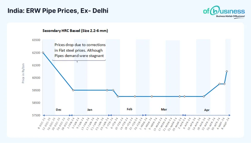 Indian Steel Pipe Market Sees Optimism Ahead, Will it Sustain?