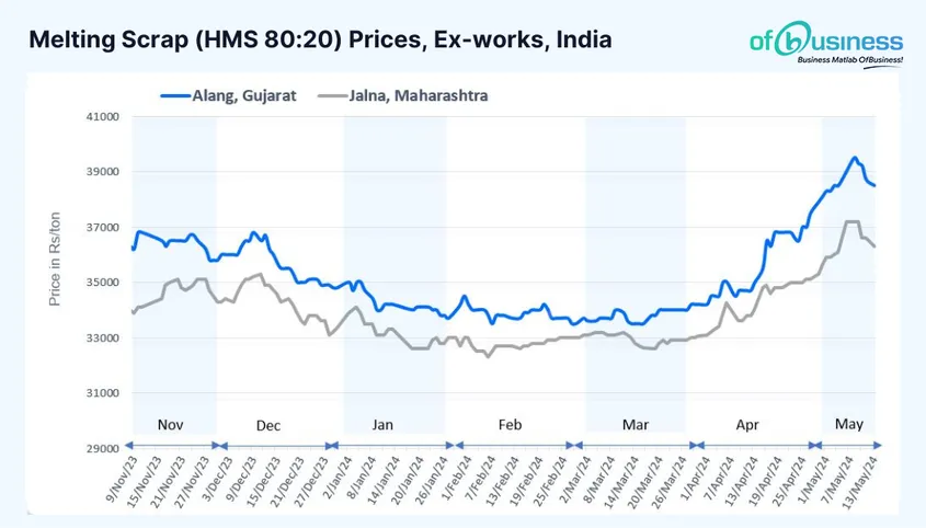 Indian Ferrous Scrap Market Lags Support Owing to Softening Steel Prices