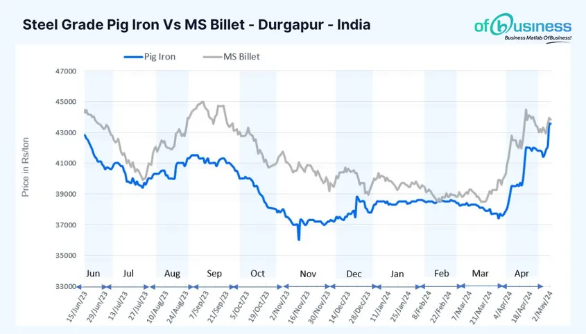 A Detailed Look at the Performance of Indian Pig Iron Market (April 2024)