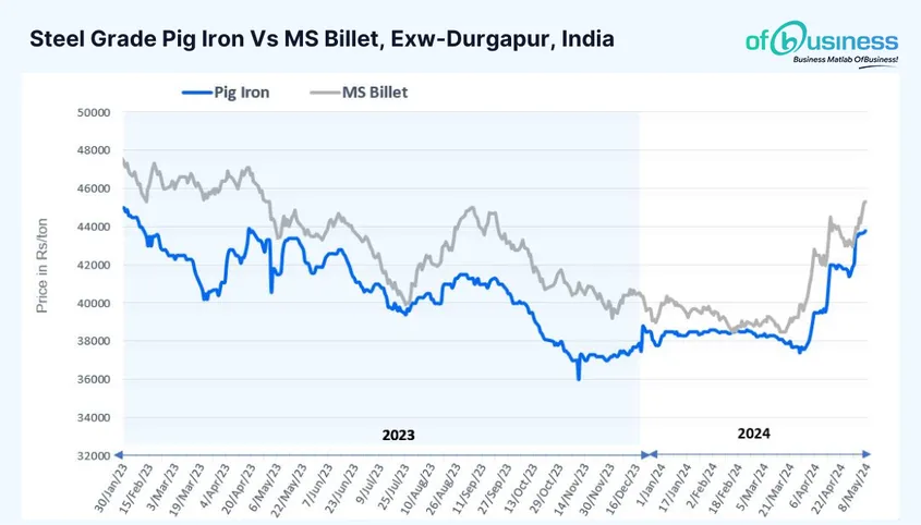 Pig Iron Prices Hit Record Highs Due to Active Demand and Higher Bids in Auctions