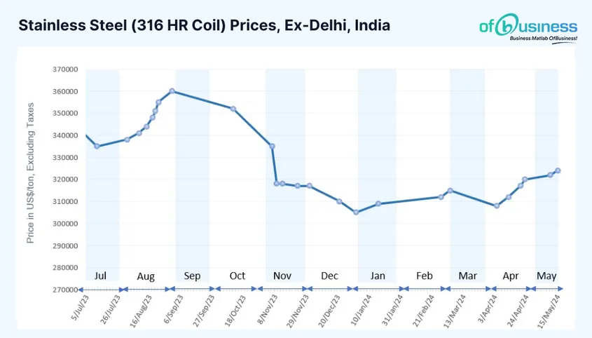 Indian Stainless Steel Prices Record High: Will Renewing BIS License Impact the Industry?