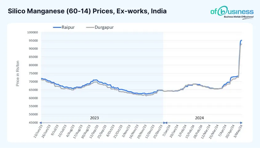 Rising Input Costs and Supply Shortage Spurts Silico Manganese Prices in India