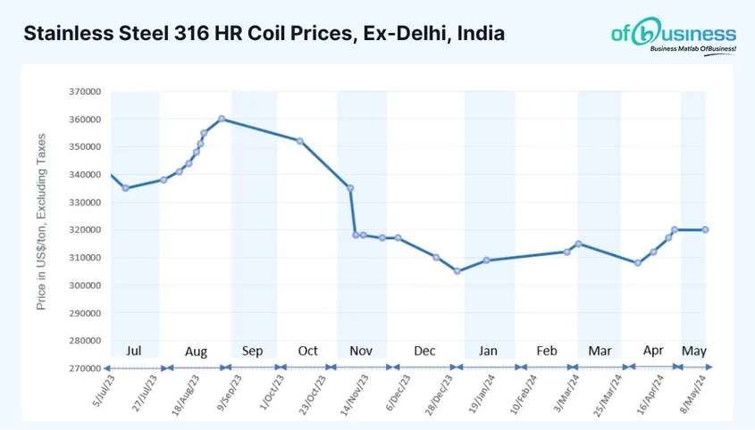 Stainless Steel Prices Expected to Rise Due to Increasing Raw Material Costs