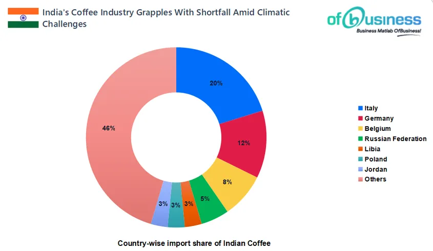 Coffee import in india outlet