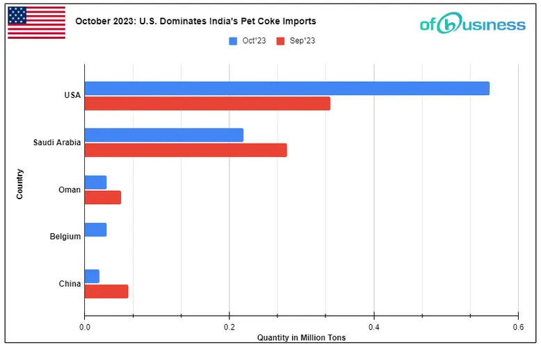 October 2023 Exploring India's Pet Coke Market Insights