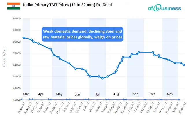 Indian Primary TMT Prices Witness Further Weekly Decline