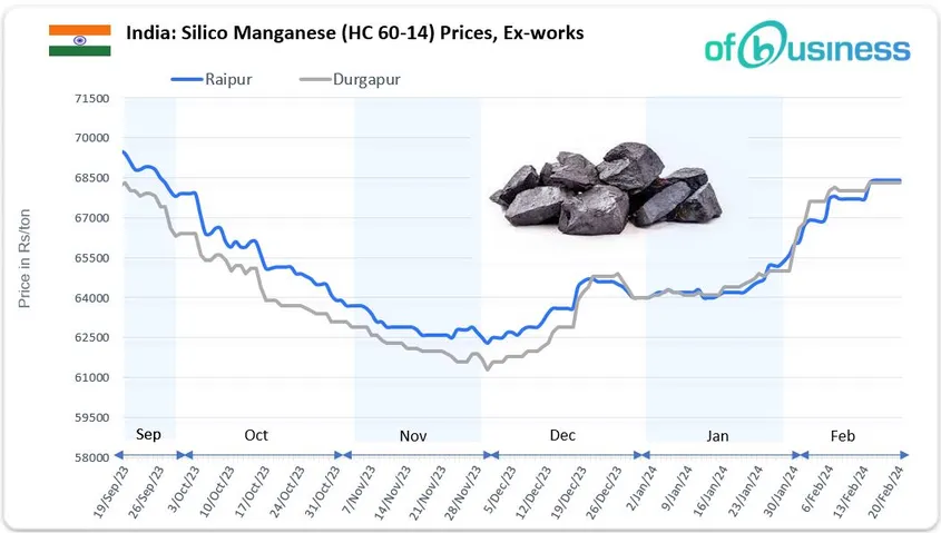 Indian SiMn Prices Reach New Heights Amid Persistent Active Demand