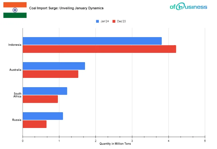 Impacto del Marketing Digital en las Importaciones de Carbón en India